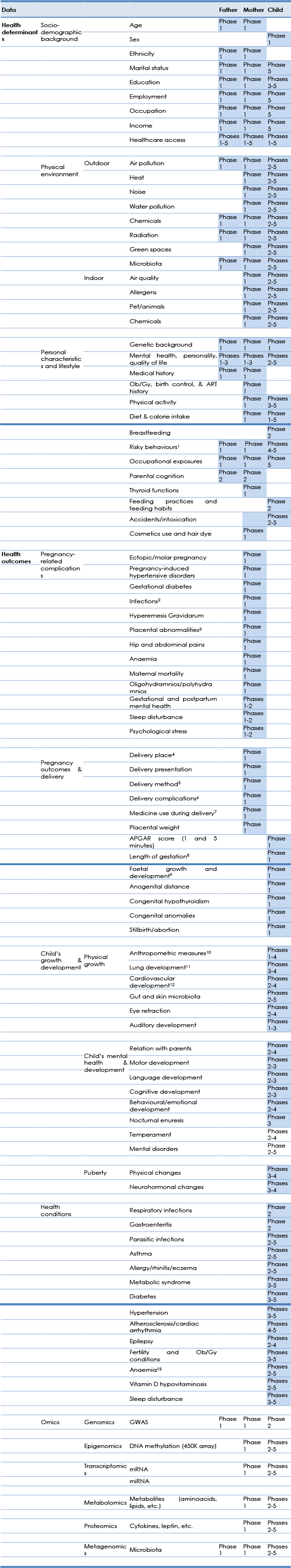 Health determinants and outcomes covered by the project