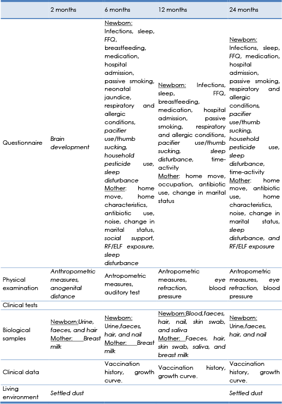 Health determinants and outcomes covered by the project